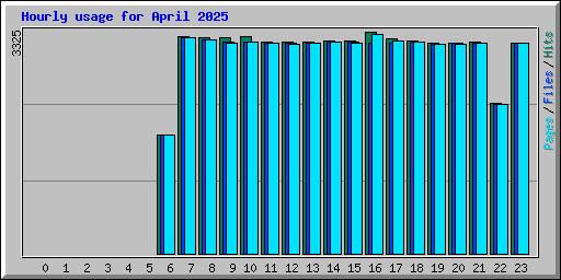 Hourly usage for April 2025